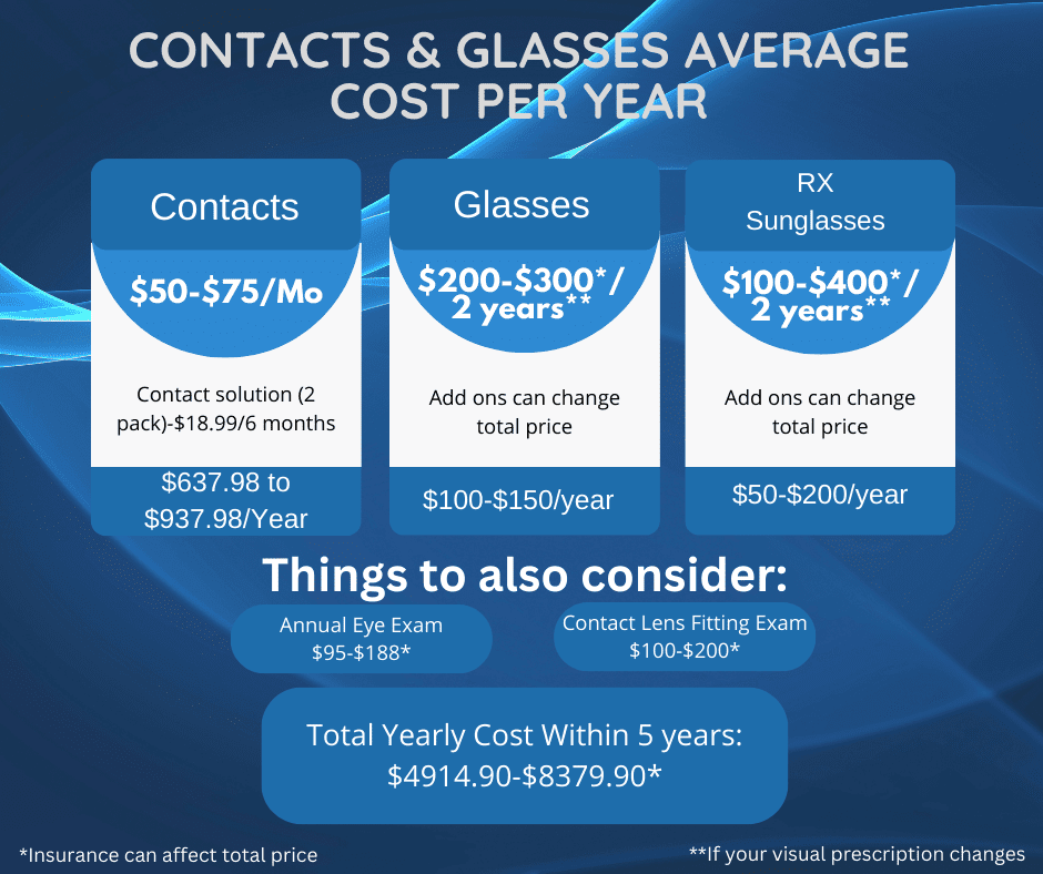 Comparison pricing table for Laser Eye Surgery Cost